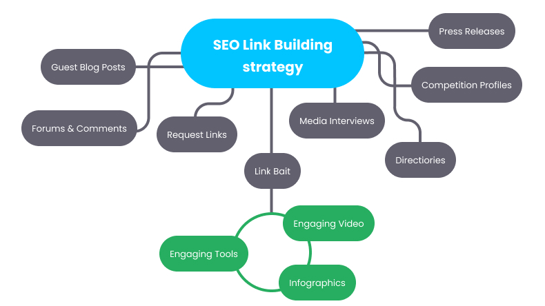 Ссылок forum. Link building Strategy. Link building каталоги статей. Link building. Вики-статьи link building.